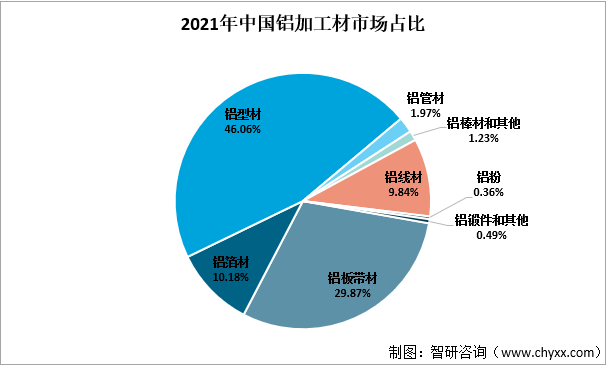 2021年中国铝加工材市场占比