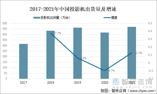 2017-2021年中国投影机出货量及增速