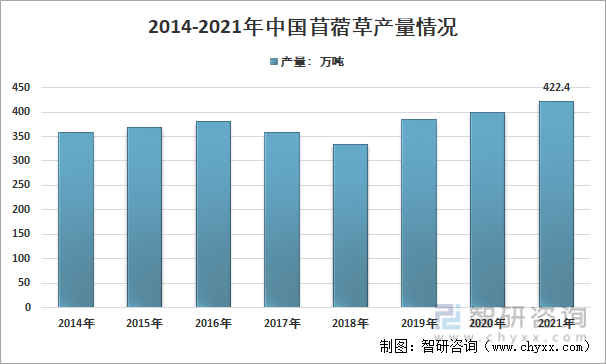2014-2021年中国苜蓿草产量情况