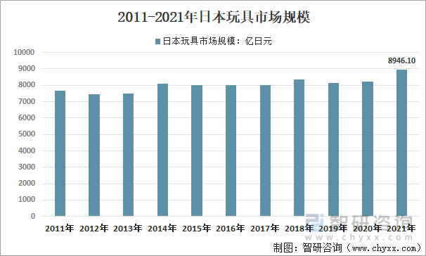2015-2021年日本玩具市场规模