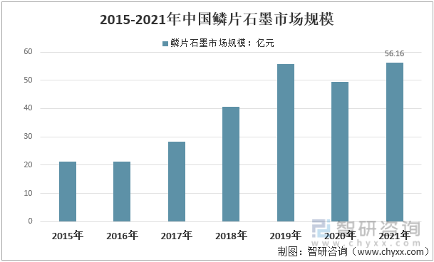 2015-2021年中国鳞片石墨市场规模走势