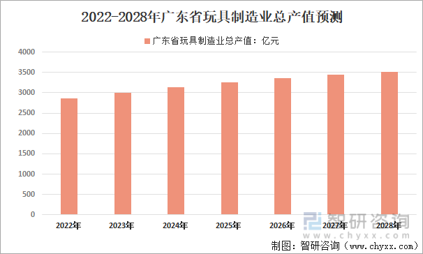 2022-2028年广东省玩具制造业总产值预测