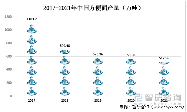 2017-2021年中国方便面产量（万吨）