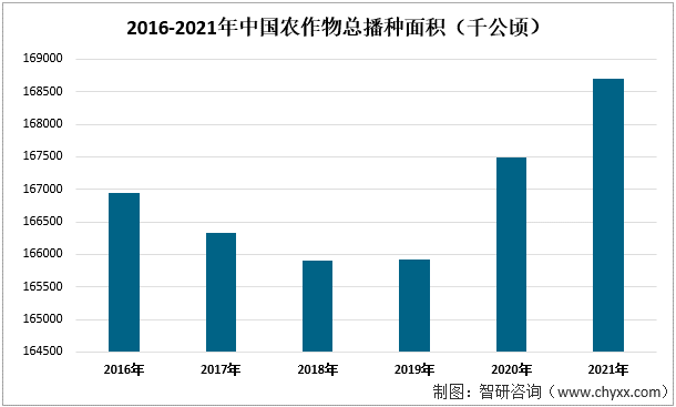 2016-2021年中国农作物总播种面积（千公顷）