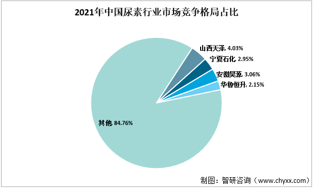 2021年中国尿素行业市场竞争格局占比