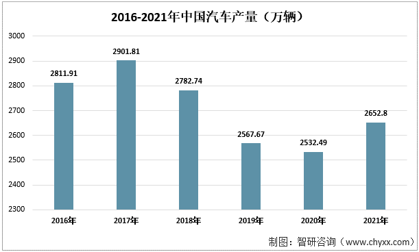 2016-2021年中国汽车产量（万辆）