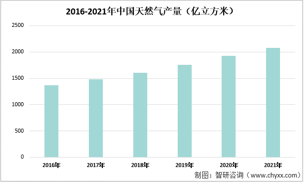 2016-2021年中国天然气产量（亿立方米）