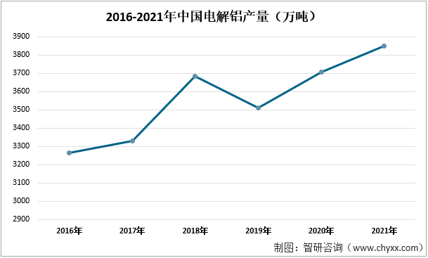 2016-2021年中国电解铝产量（万吨）