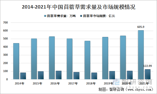 2014-2021年中国苜蓿草需求量及市场规模情况
