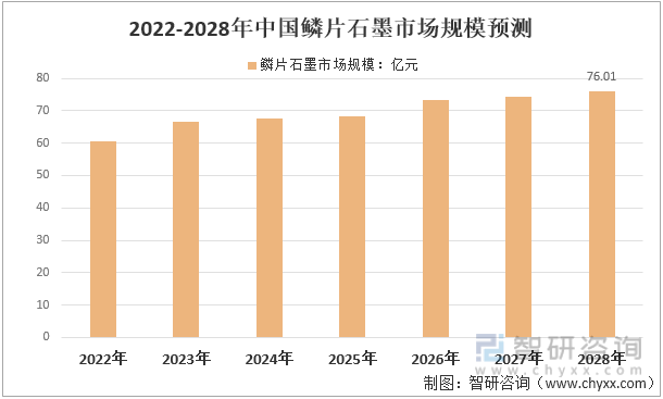 2022-2028年中国鳞片石墨市场规模预测