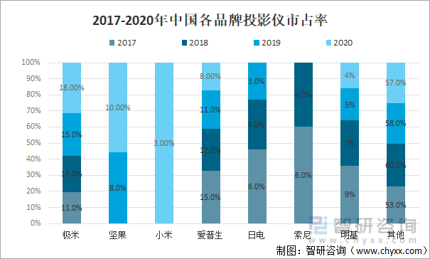 2017-2020年中国各品牌投影仪市占率
