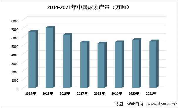 2014-2021年中国尿素产量（万吨）