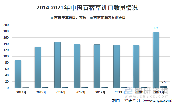 2014-2021年中国苜蓿草进口数量情况