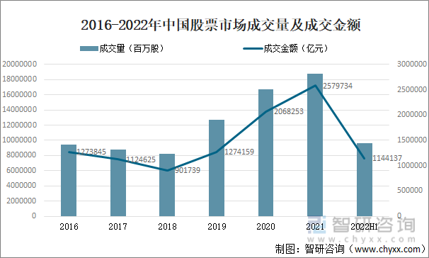 2016-2022年中国股票市场成交量及成交金额