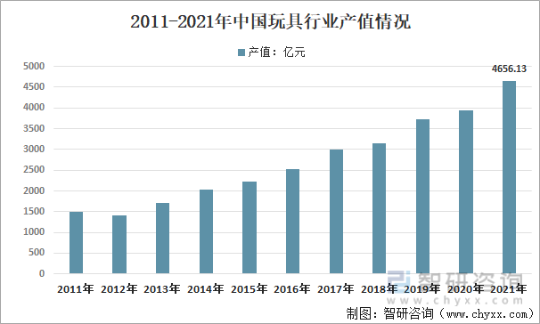 2011-2021年中国玩具行业产值情况
