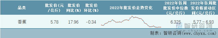 2022年第34周全国香蕉平均批发价统计表