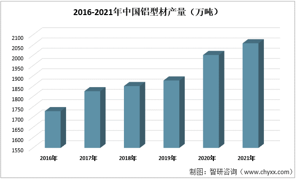 2016-2021年中国铝型材产量（万吨）