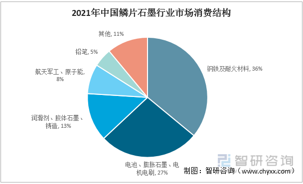 2021年中国鳞片石墨行业市场消费结构