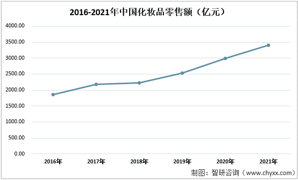 2016-2021年中国化妆品零售额（亿元）