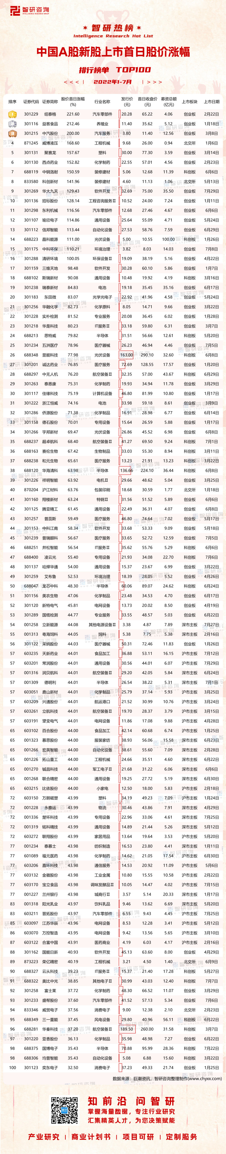 0824：中国A股新股上市首日股价涨幅-带水印带二维码（王钦）_画板 1