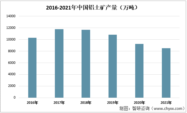 2016-2021年中国铝土矿产量（万吨）