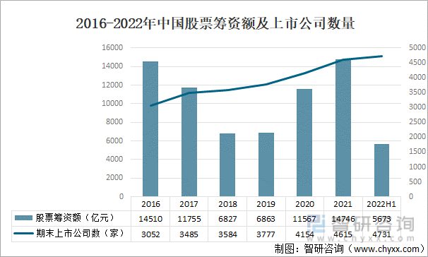 2016-2022年中国股票筹资额及上市公司数量