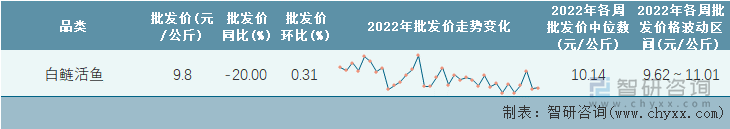 2022年第34周全国白鲢活鱼平均批发价统计表