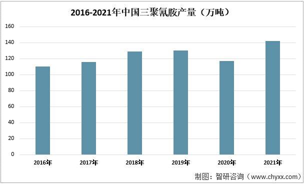 2016-2021年中国三聚氰胺产量（万吨）