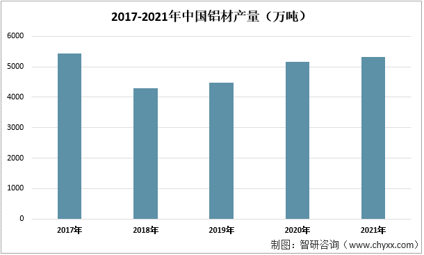 2017-2021年中国铝材产量（万吨）