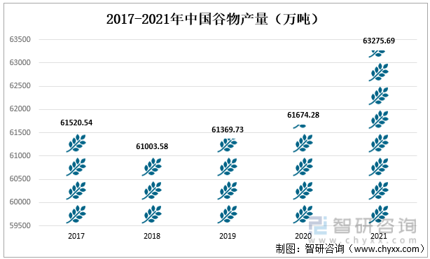 2017-2021年中国谷物产量（万吨）