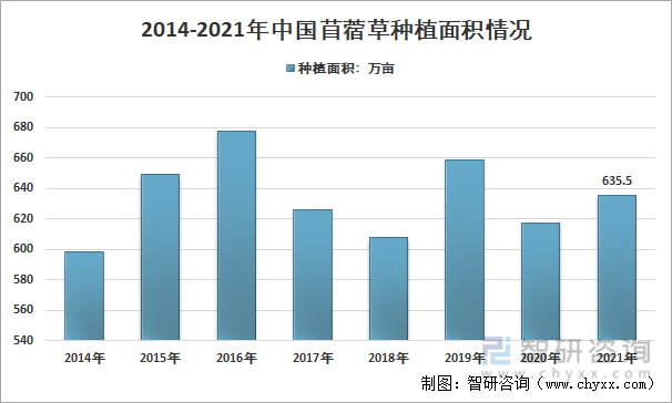 2014-2021年中国苜蓿草种植面积情况