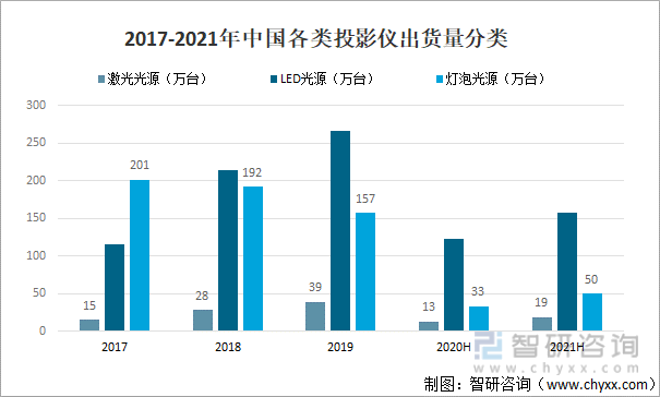 2017-2021年中国各类投影仪出货量分类