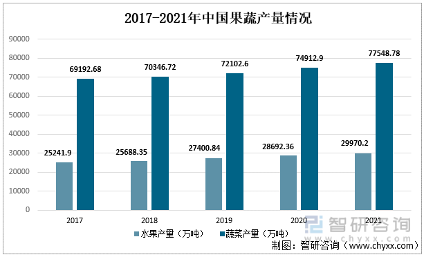 2017-2021年中国果蔬产量情况