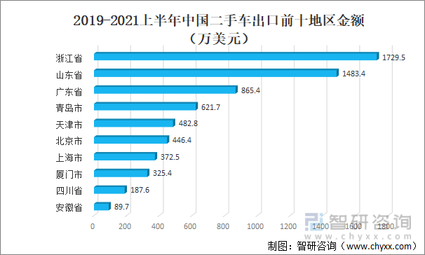 2019-2021上半年中国二手车出口前十地区金额