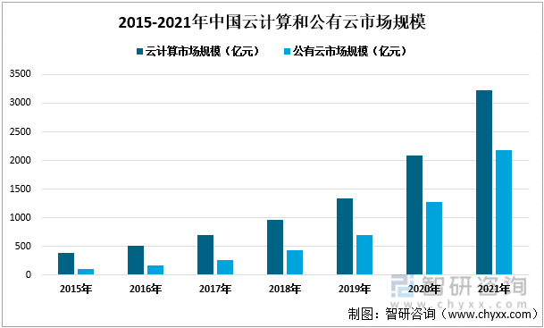 2015-2021年中国云计算和公有云市场规模