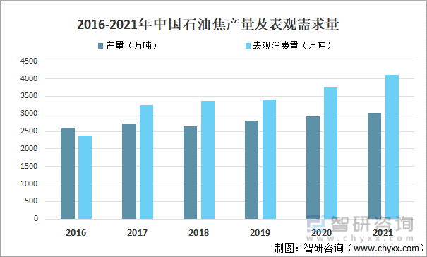2016-2021年中国石油焦产量及表观需求量