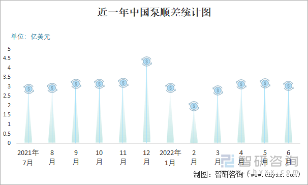 近一年中国泵顺差统计图