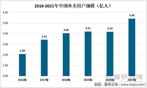 2016-2021年中国外卖用户规模（亿人）