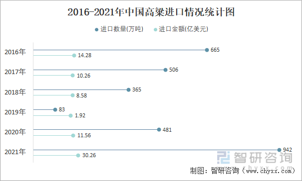 2016-2021年中国高粱进口情况统计图