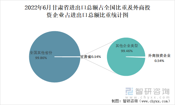 2022年6月甘肃省进出口总额占全国比重及外商投资企业占进出口总额比重统计图