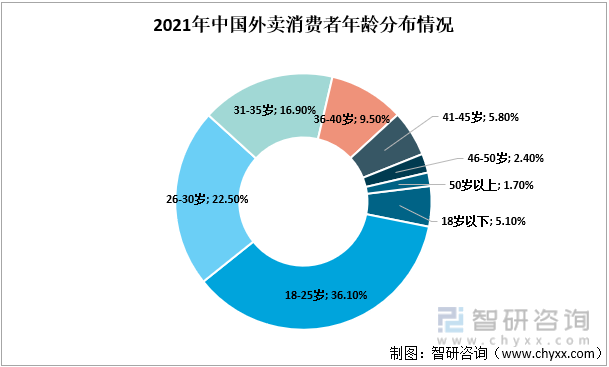 2021年中国外卖消费者年龄分布情况