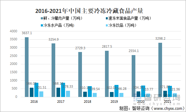 2016-2021年中国主要冷冻冷藏食品产量