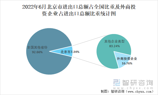2022年6月北京市进出口总额占全国比重及外商投资企业占进出口总额比重统计图