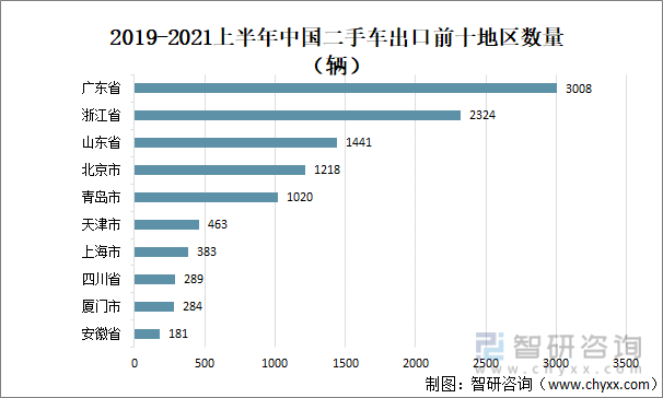 2019-2021上半年中国二手车出口前十地区数量