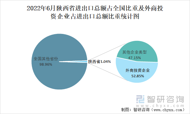 2022年6月陕西省进出口总额占全国比重及外商投资企业占进出口总额比重统计图