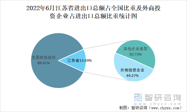 2022年6月江苏省进出口总额占全国比重及外商投资企业占进出口总额比重统计图