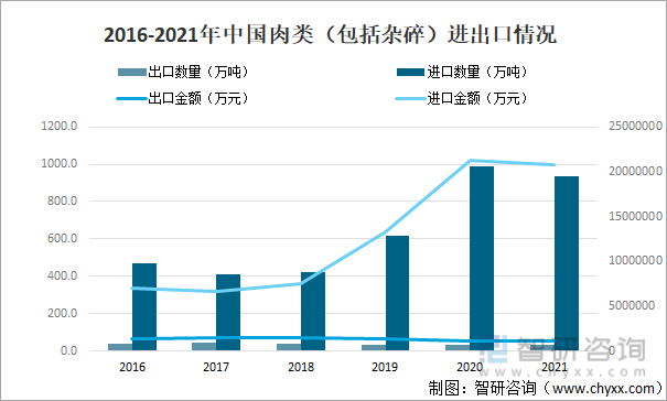 2016-2021年中国肉类（包括杂碎）进出口情况