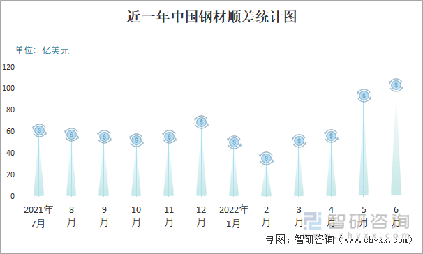 近一年中国钢材顺差统计图