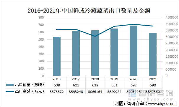 2016-2021年中国鲜或冷藏蔬菜出口数量及金额