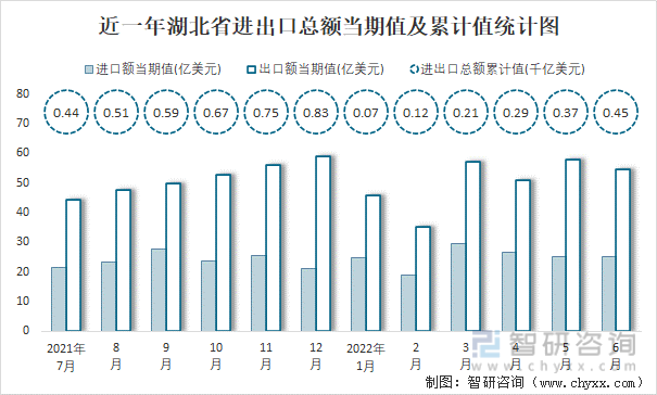 近一年湖北省进出口总额当期值及累计值统计图